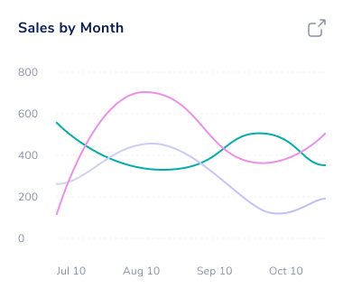 Sales by month